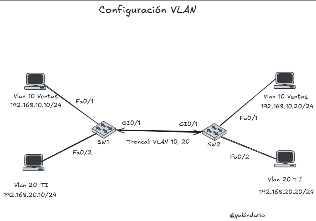 Topología de VLANs y Enlace Troncal
